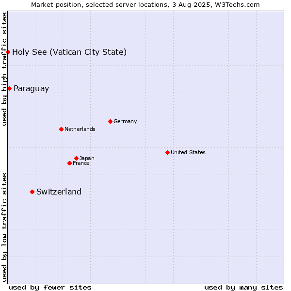 Market position of Switzerland vs. Paraguay vs. Holy See (Vatican City State)