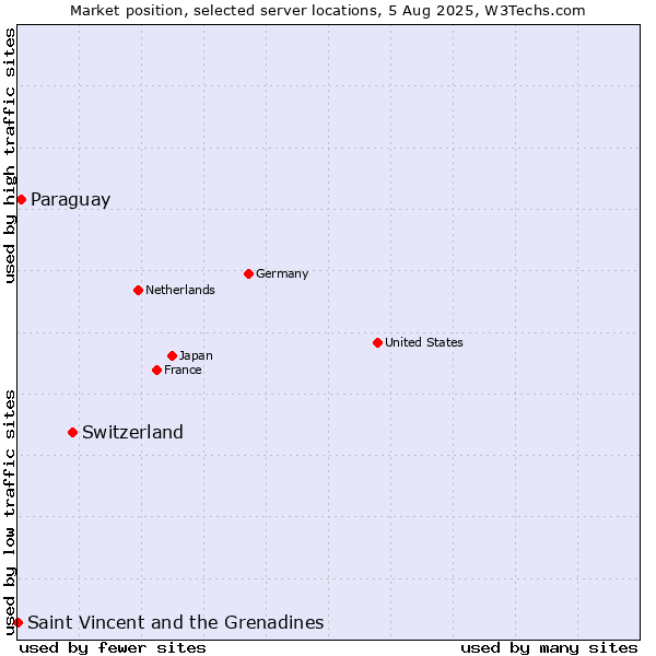 Market position of Switzerland vs. Paraguay vs. Saint Vincent and the Grenadines