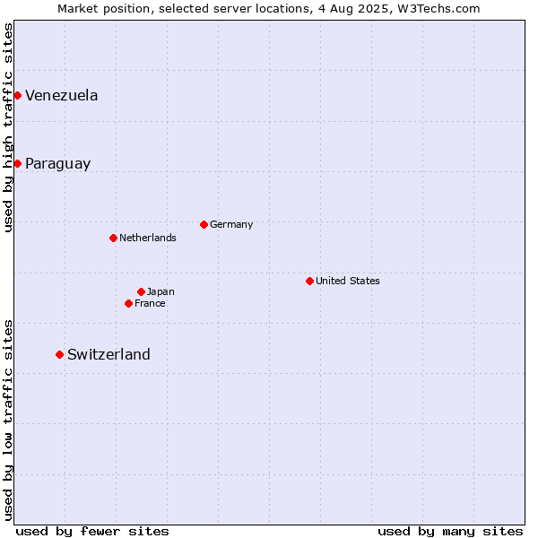 Market position of Switzerland vs. Paraguay vs. Venezuela