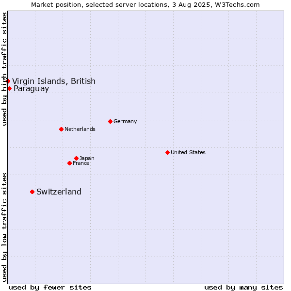 Market position of Switzerland vs. Paraguay vs. Virgin Islands, British