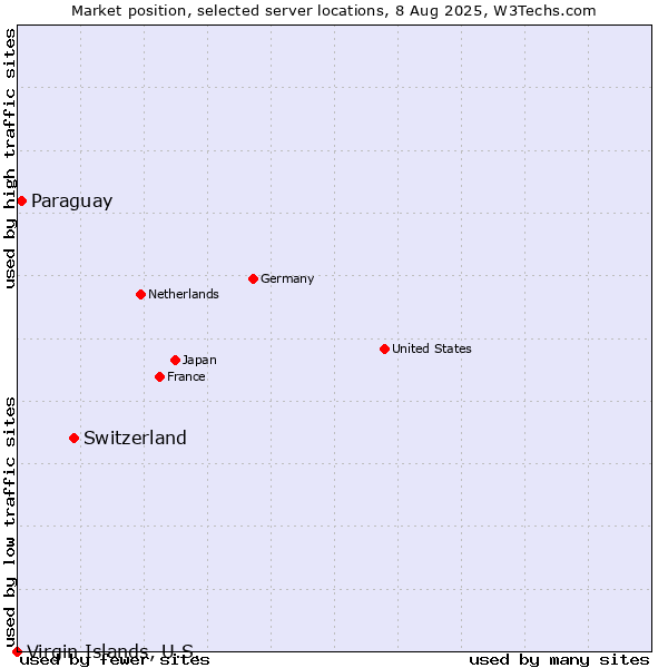 Market position of Switzerland vs. Paraguay vs. Virgin Islands, U.S.