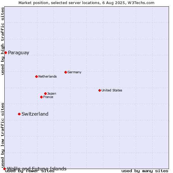 Market position of Switzerland vs. Paraguay vs. Wallis and Futuna Islands