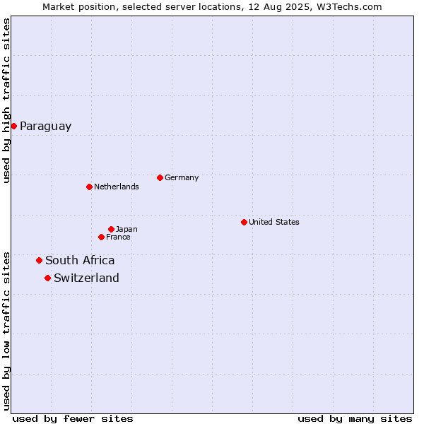 Market position of Switzerland vs. South Africa vs. Paraguay