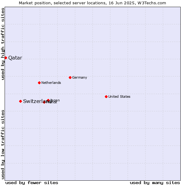 Market position of Switzerland vs. Qatar