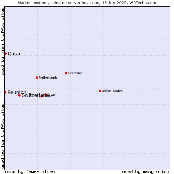 Market position of Switzerland vs. Qatar vs. Reunion