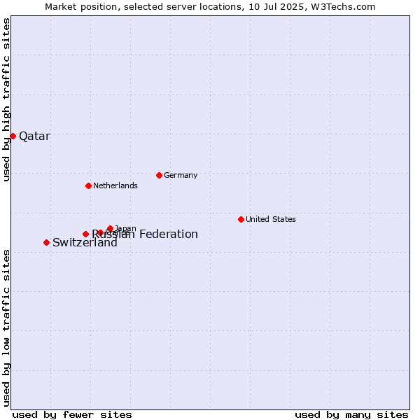 Market position of Russian Federation vs. Switzerland vs. Qatar