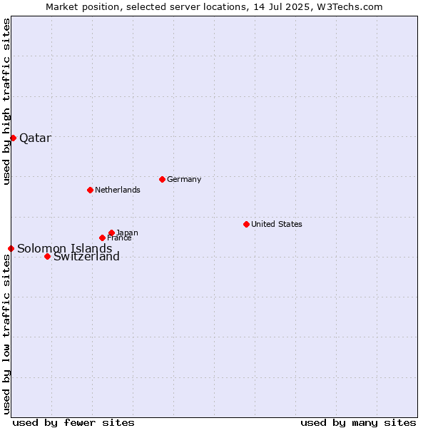 Market position of Switzerland vs. Qatar vs. Solomon Islands