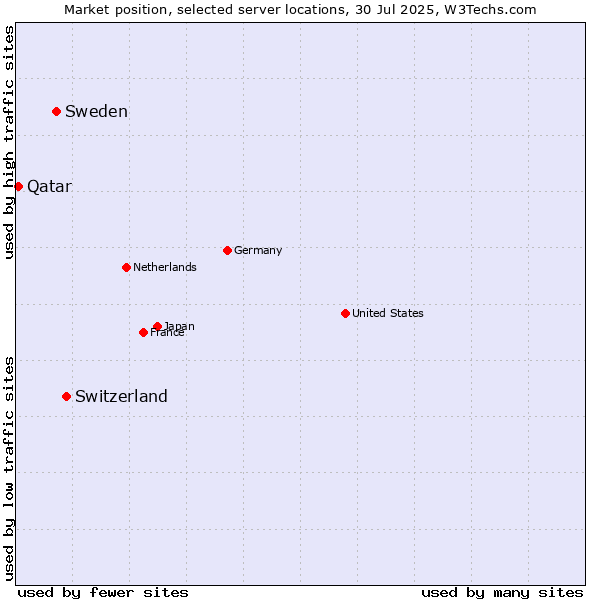 Market position of Switzerland vs. Sweden vs. Qatar