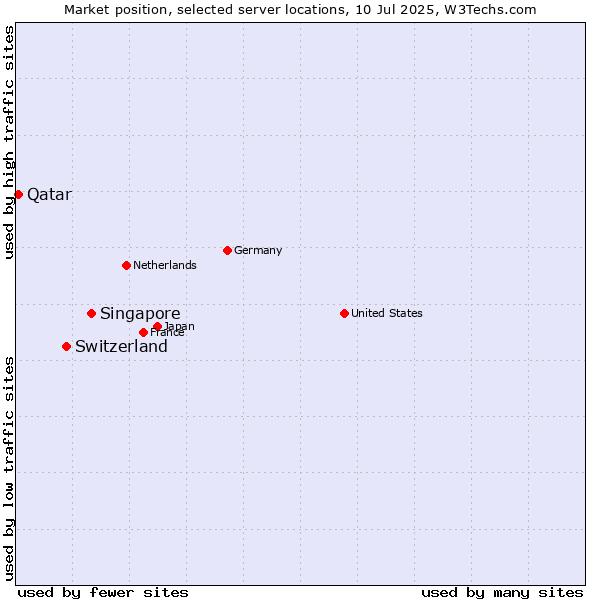 Market position of Singapore vs. Switzerland vs. Qatar