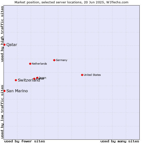 Market position of Switzerland vs. Qatar vs. San Marino