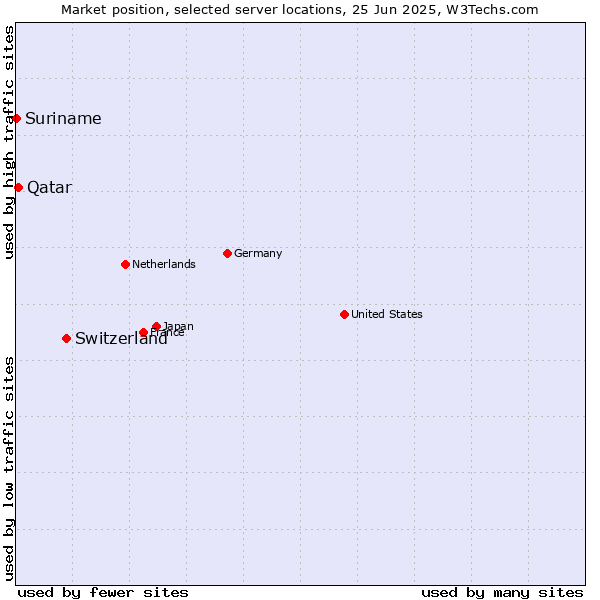 Market position of Switzerland vs. Qatar vs. Suriname