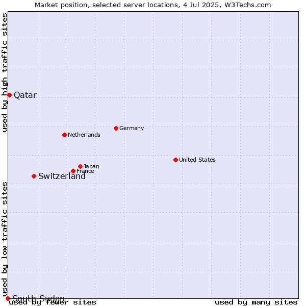 Market position of Switzerland vs. Qatar vs. South Sudan