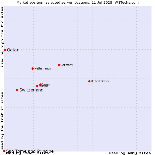Market position of Switzerland vs. Qatar vs. Sao Tome and Principe