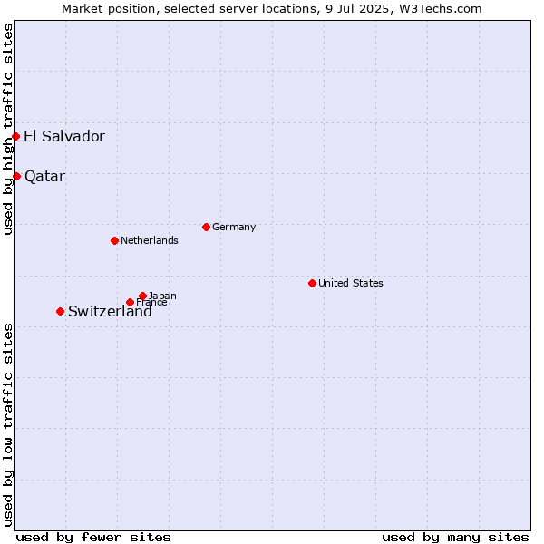 Market position of Switzerland vs. Qatar vs. El Salvador