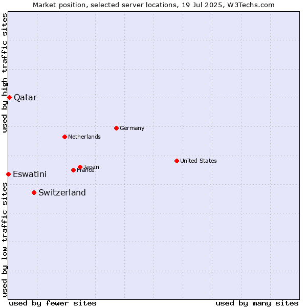 Market position of Switzerland vs. Qatar vs. Eswatini