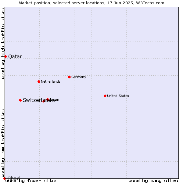 Market position of Switzerland vs. Qatar vs. Chad