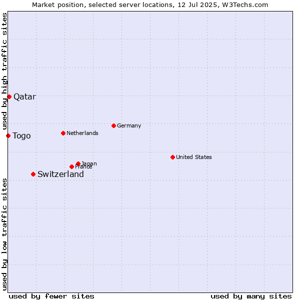 Market position of Switzerland vs. Qatar vs. Togo