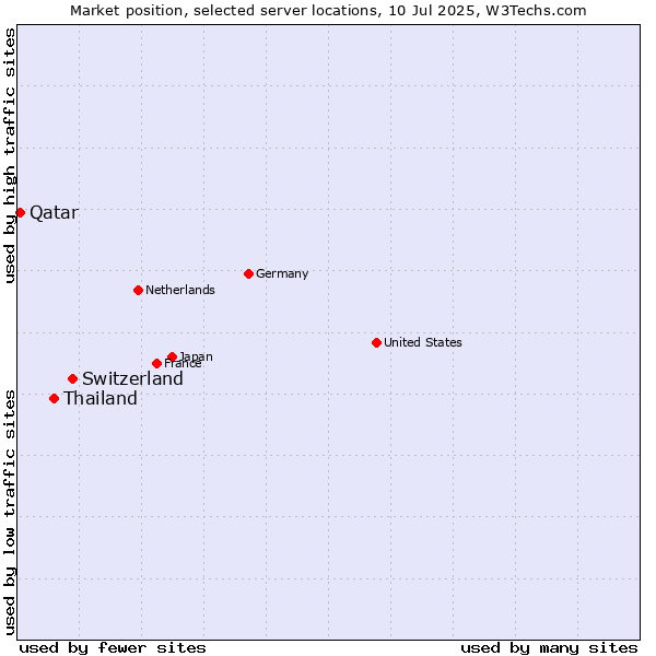 Market position of Switzerland vs. Thailand vs. Qatar