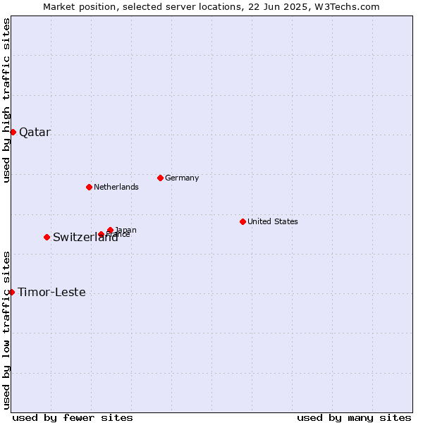 Market position of Switzerland vs. Qatar vs. Timor-Leste