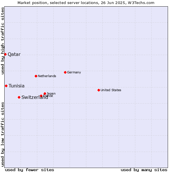 Market position of Switzerland vs. Tunisia vs. Qatar