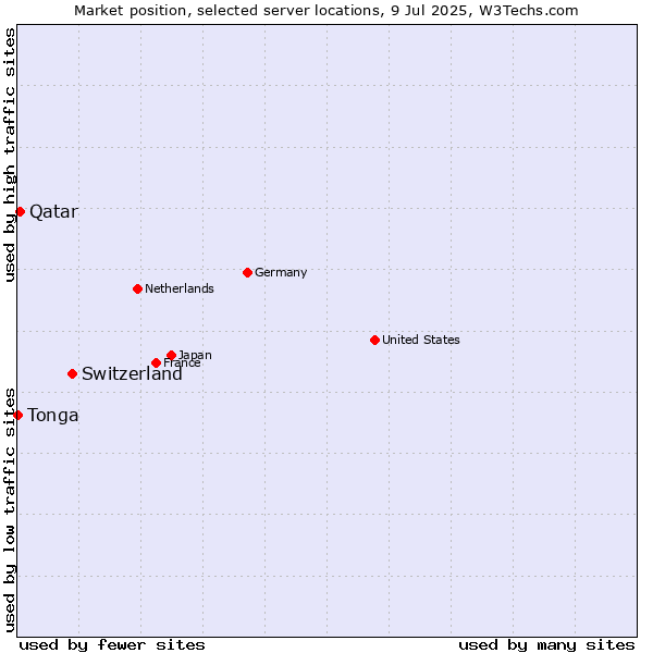 Market position of Switzerland vs. Qatar vs. Tonga