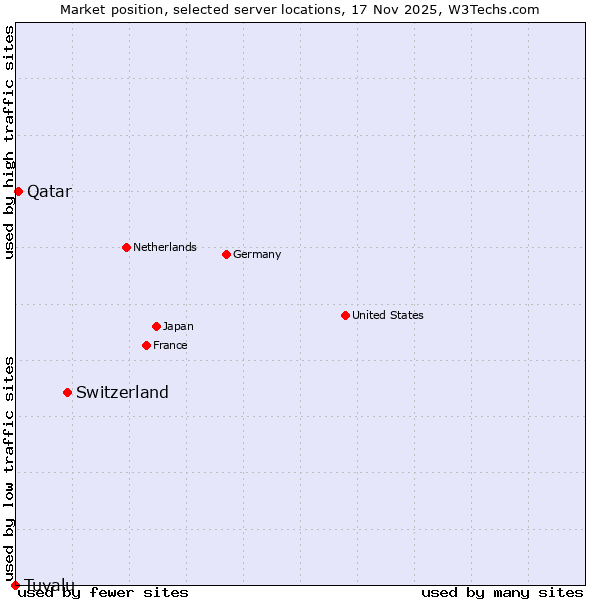 Market position of Switzerland vs. Qatar vs. Tuvalu