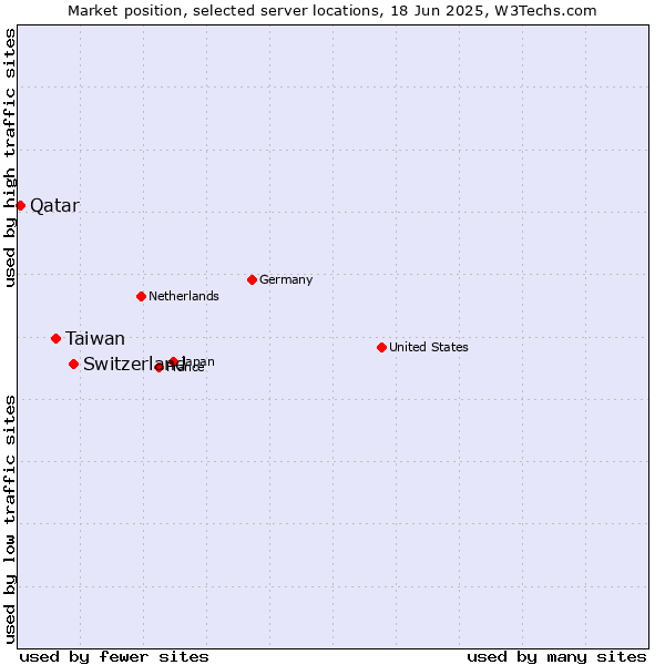 Market position of Switzerland vs. Taiwan vs. Qatar