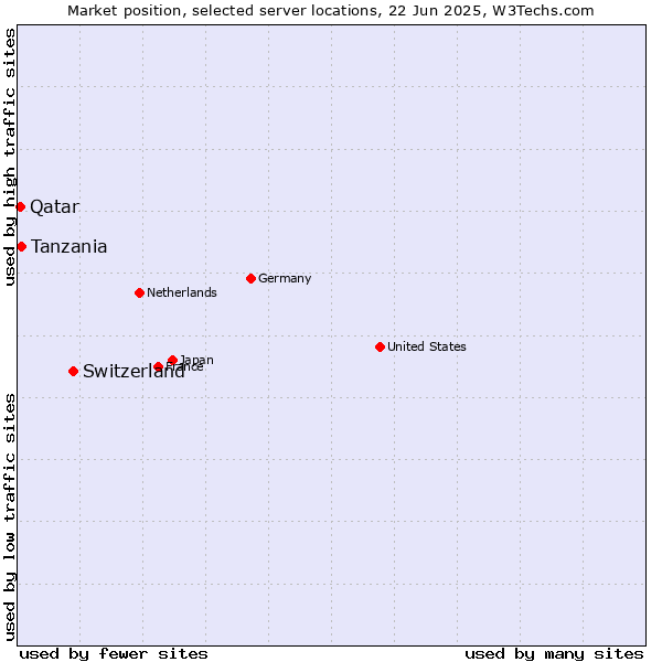 Market position of Switzerland vs. Tanzania vs. Qatar