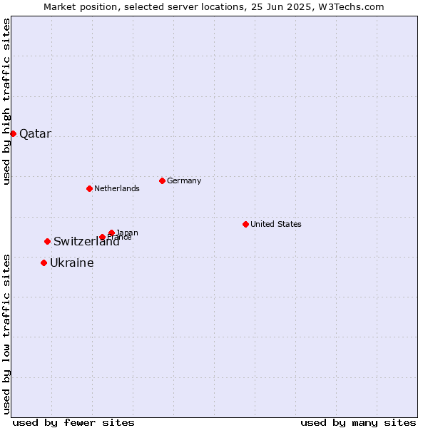 Market position of Switzerland vs. Ukraine vs. Qatar