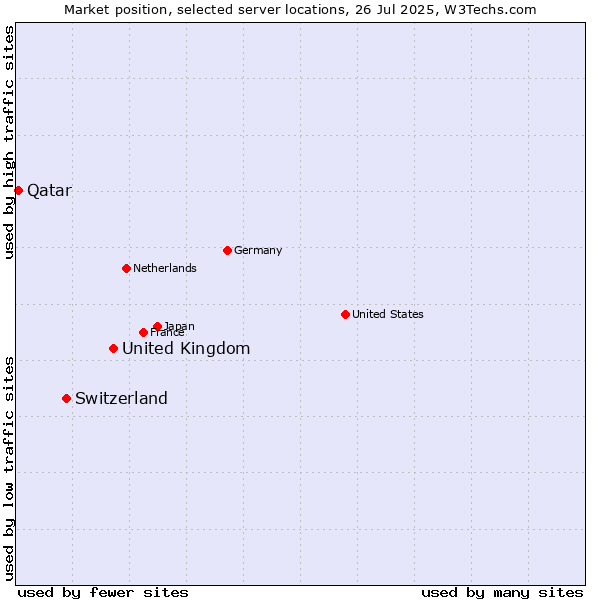 Market position of United Kingdom and territories vs. Switzerland vs. Qatar