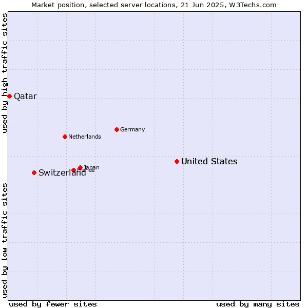 Market position of United States vs. Switzerland vs. Qatar