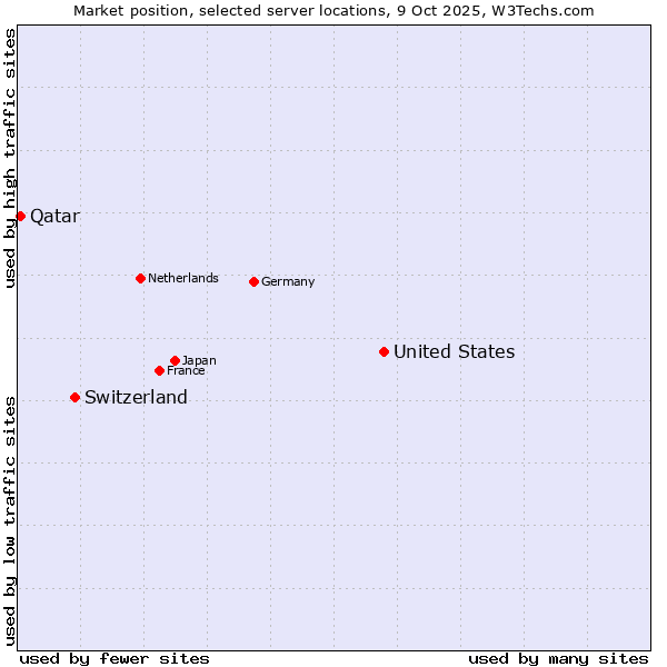 Market position of United States and territories vs. Switzerland vs. Qatar