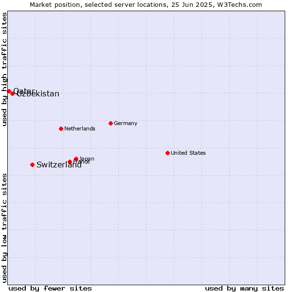 Market position of Switzerland vs. Uzbekistan vs. Qatar
