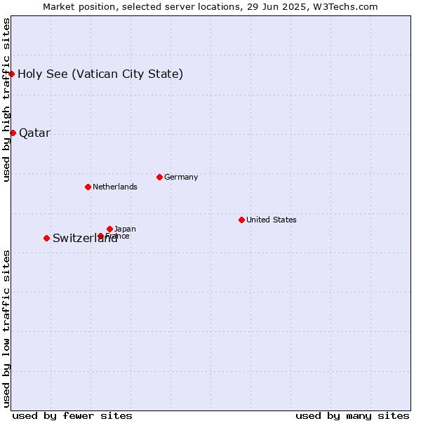 Market position of Switzerland vs. Qatar vs. Holy See (Vatican City State)