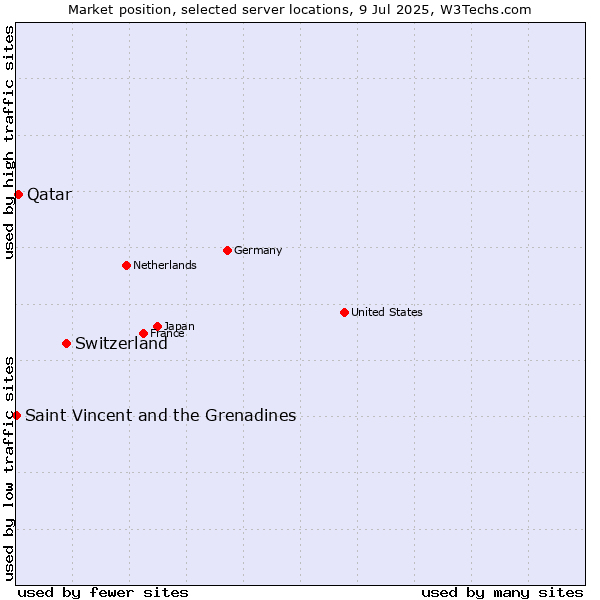 Market position of Switzerland vs. Qatar vs. Saint Vincent and the Grenadines