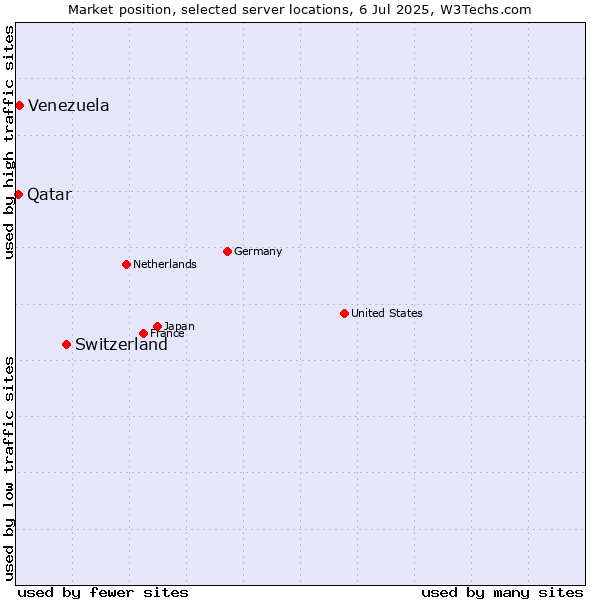 Market position of Switzerland vs. Venezuela vs. Qatar