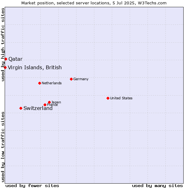 Market position of Switzerland vs. Qatar vs. Virgin Islands, British