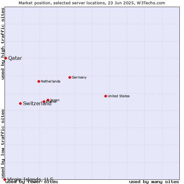Market position of Switzerland vs. Qatar vs. Virgin Islands, U.S.