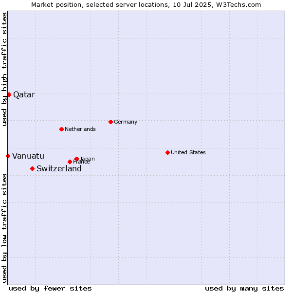 Market position of Switzerland vs. Qatar vs. Vanuatu