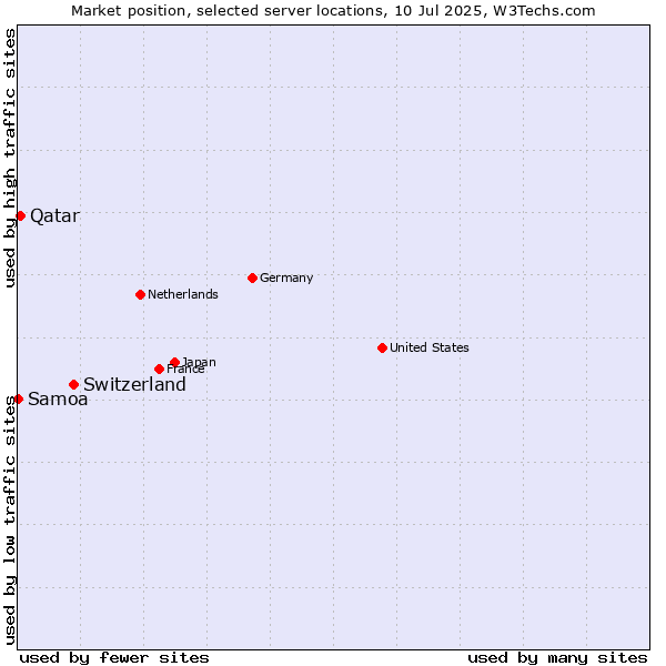 Market position of Switzerland vs. Qatar vs. Samoa