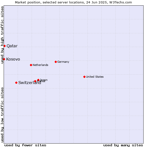 Market position of Switzerland vs. Qatar vs. Kosovo