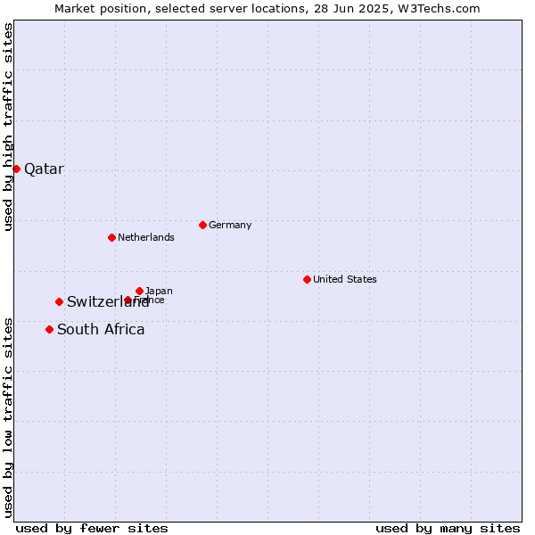 Market position of Switzerland vs. South Africa vs. Qatar