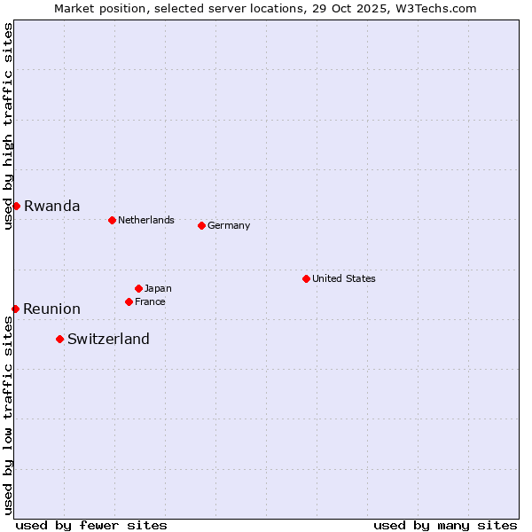 Market position of Switzerland vs. Rwanda vs. Reunion