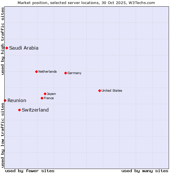 Market position of Switzerland vs. Saudi Arabia vs. Reunion