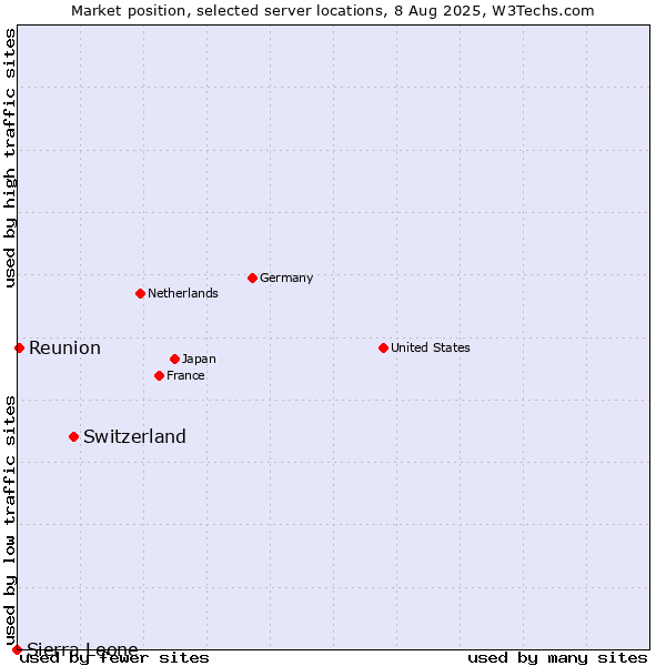 Market position of Switzerland vs. Reunion vs. Sierra Leone