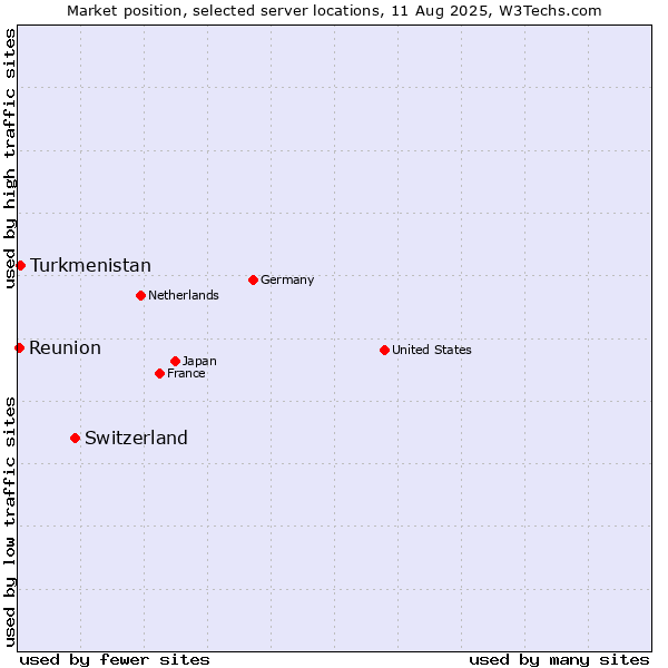 Market position of Switzerland vs. Turkmenistan vs. Reunion