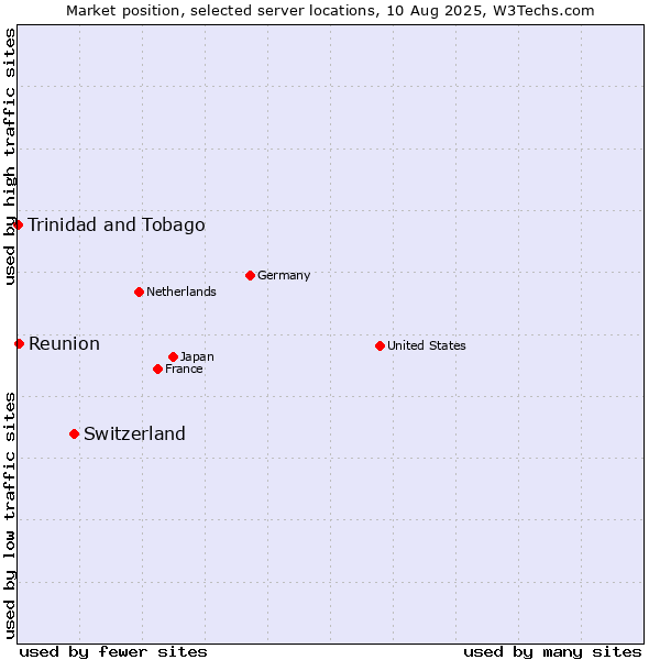 Market position of Switzerland vs. Reunion vs. Trinidad and Tobago