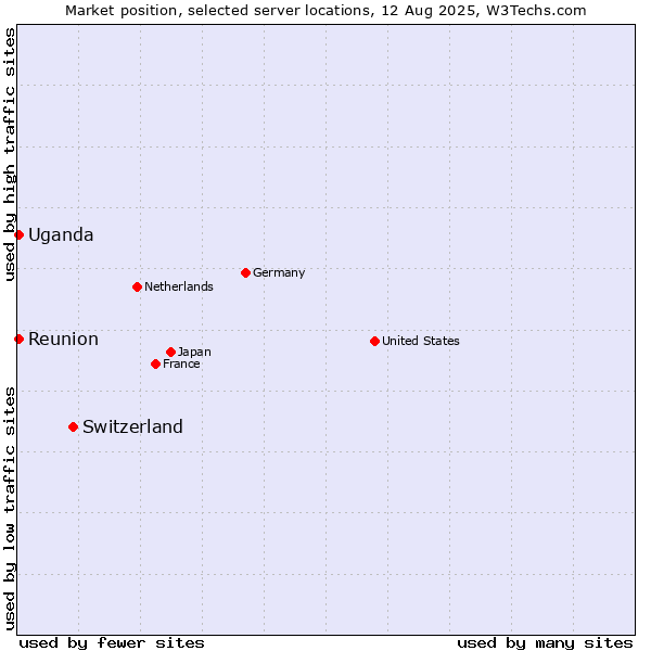 Market position of Switzerland vs. Reunion vs. Uganda