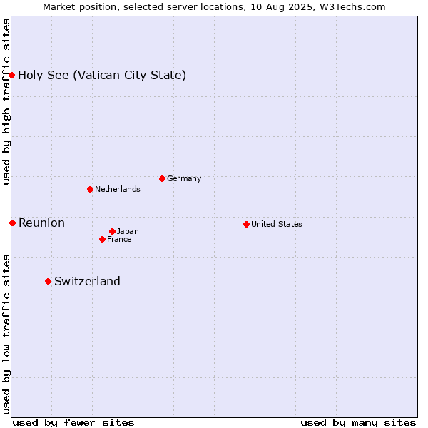 Market position of Switzerland vs. Reunion vs. Holy See (Vatican City State)