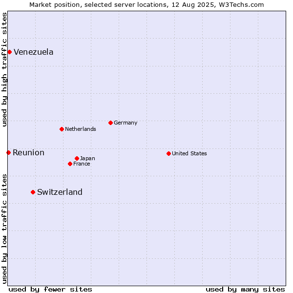 Market position of Switzerland vs. Venezuela vs. Reunion